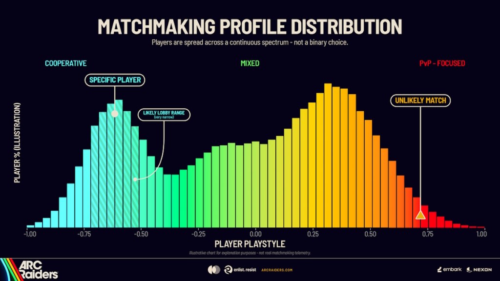 Arc Raiders Matchmaking Chart